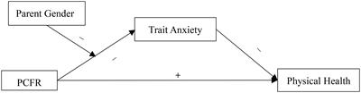 The More Similar, the Healthier: The Effect of Perceived Parent-Child Facial Resemblance on Parental Physical Health